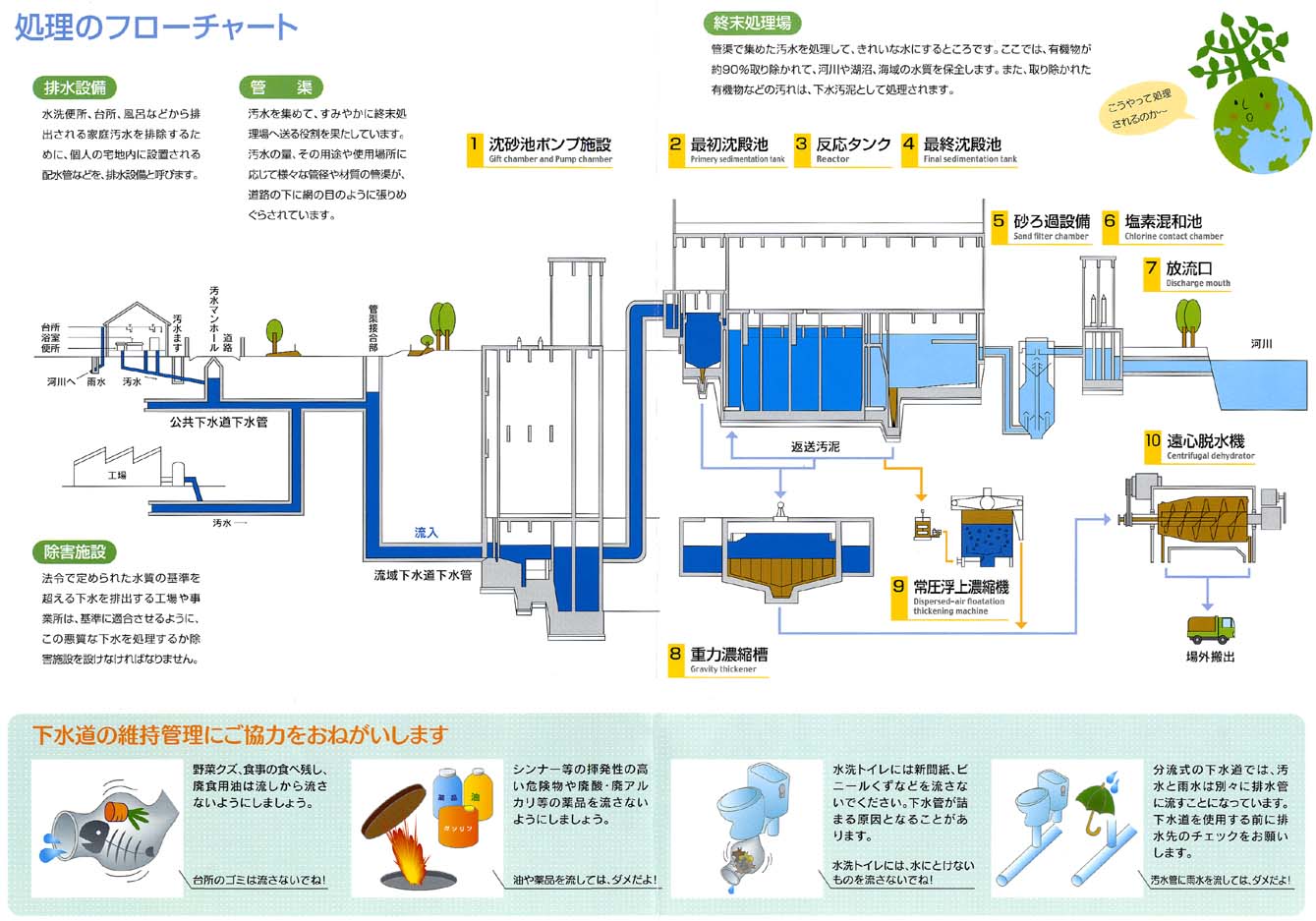 下水道処理フロー図