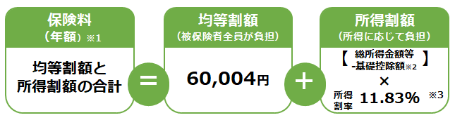 保険料の年額は、均等割額と所得割額の合計で計算されることを示す図