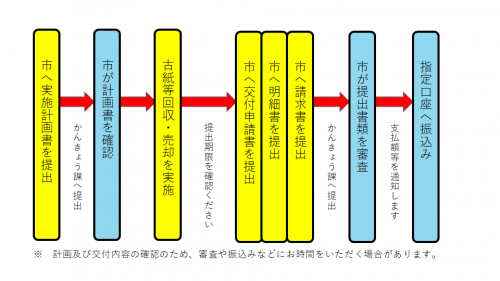 申請から交付までのフロー図