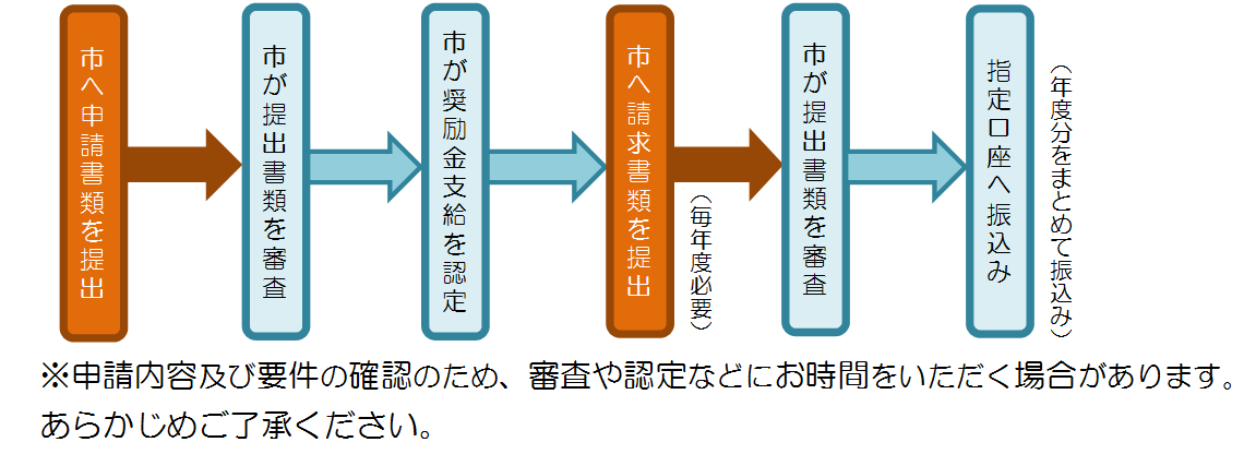 申請から給付の流れ.png