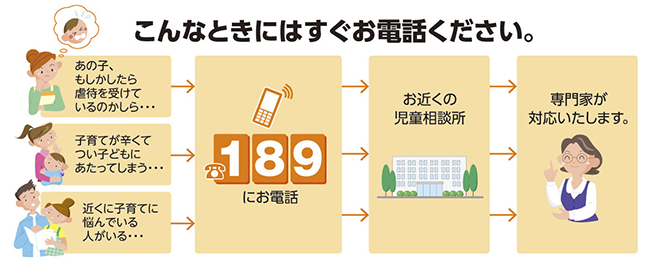 もしかしたら虐待を受けているのかしら、子育てがつらくてつい子どもにあたってしまう、近くに子育てに悩んでいる人がいる。こんなときは共通ダイヤル189へお電話ください。お近くの児童相談所におつなぎし、専門家が対応いたします。