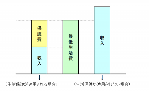 生活保護の補足資料