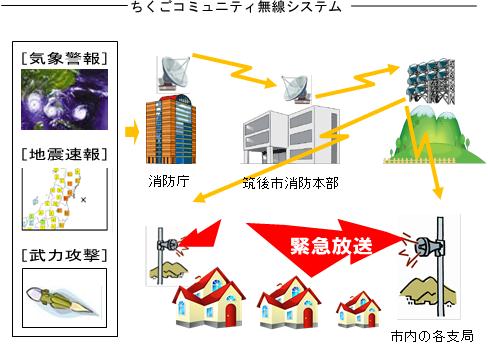 ちくごコミュニティ無線システムのイメージ図