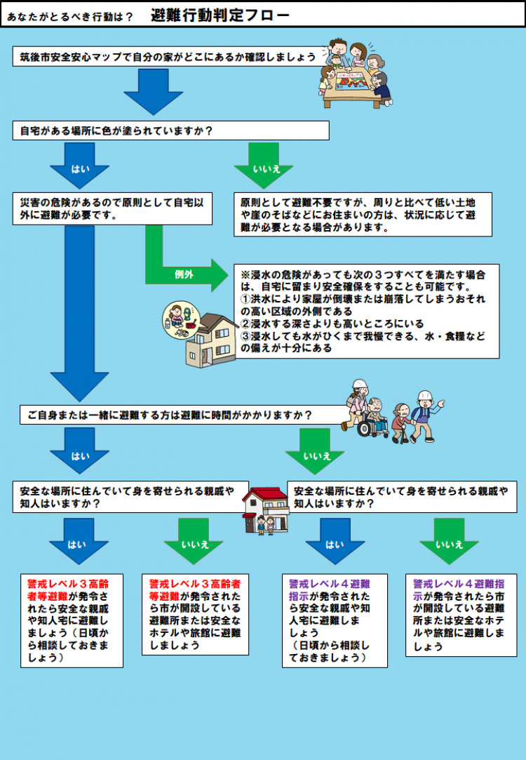 避難行動判定フローチャート