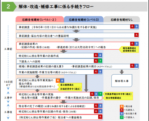 解体・改造・補修工事に係る手続きフロー図