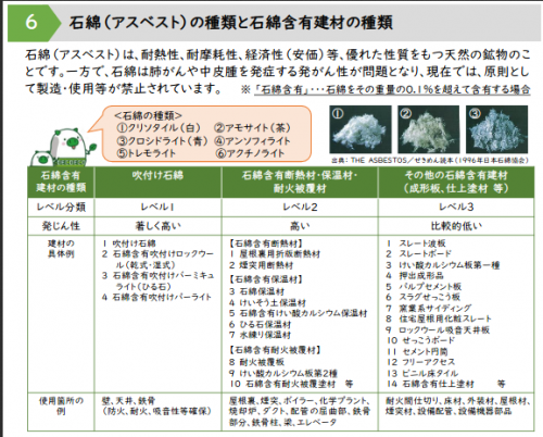 アスベストの種類と石綿含有建材の種類