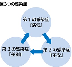 連鎖する３つの感染症の図