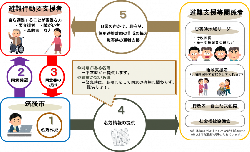 避難行動要支援者支援制度のしくみ