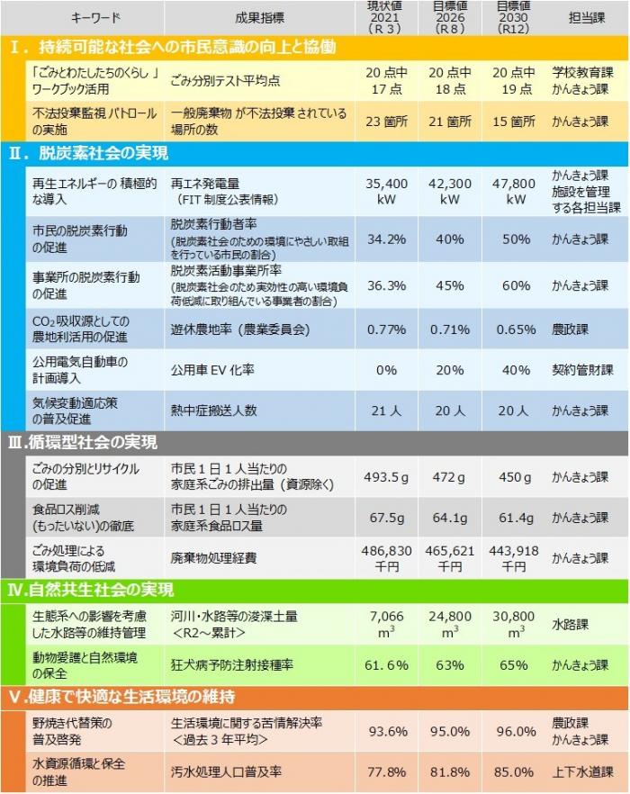 指標と目標値の図