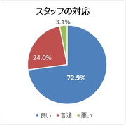 スタッフの対応アンケート結果