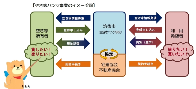 空き家バンクイメージ図