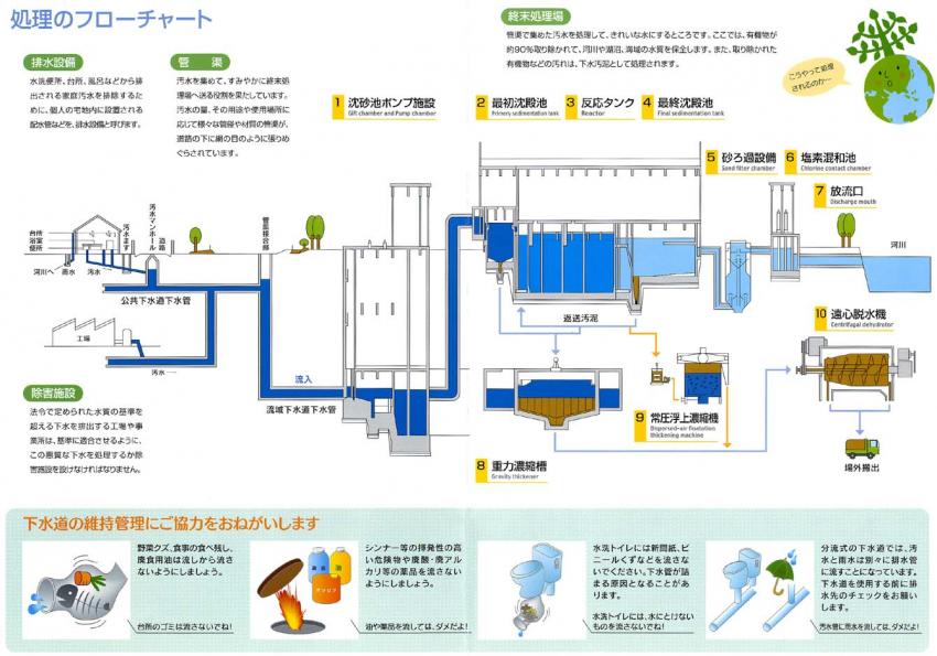 下水道処理フロー図