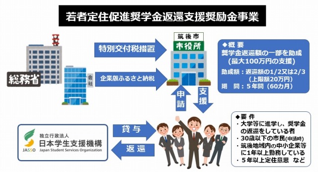 若者定住促進奨学金返還支援事業イメージ図