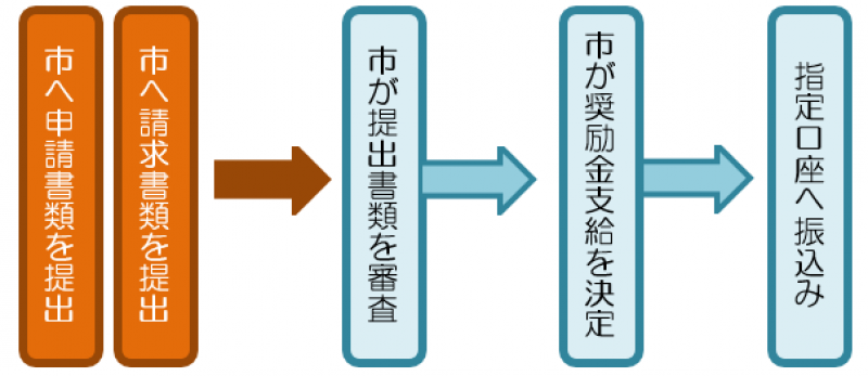 認定申請から給付までのフロー図