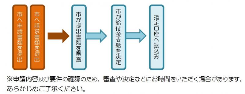 認定申請から給付までのフロー図