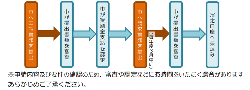 認定申請から給付までのフロー図