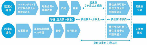 申請から給付までのフロー図