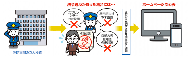 違反対象物公表制度のイラスト