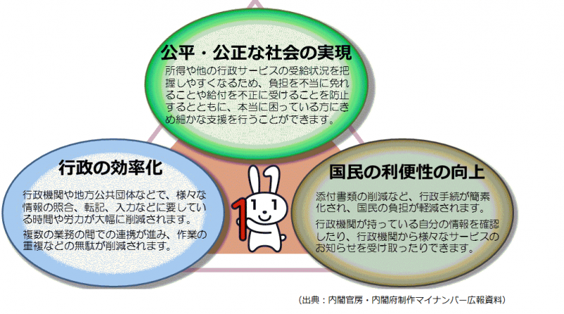 マイナンバーの説明図