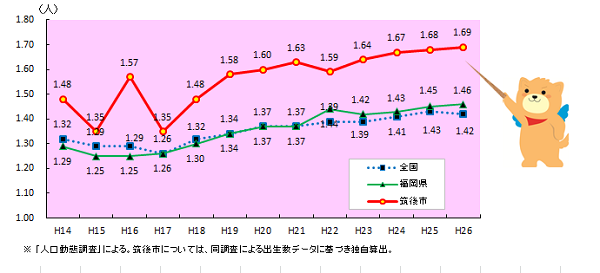 合計特殊出生率のグラフ