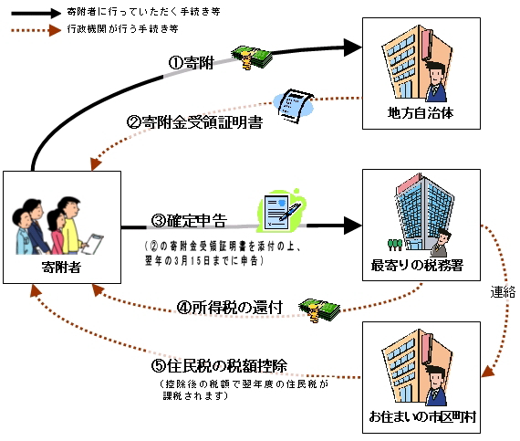 ふるさと納税制度のフロー図