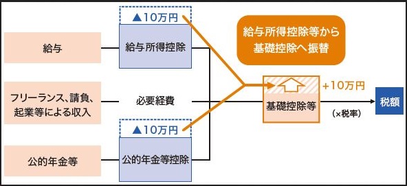 給与公的年金等控除から基礎控除への振替フロー図