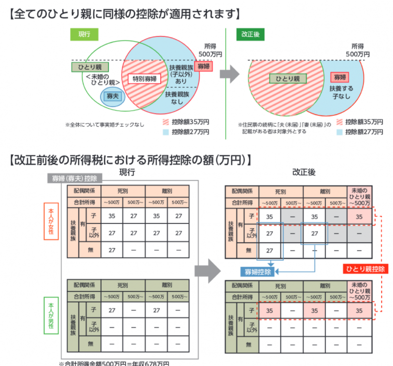 全てのひとり親に控除が適用されます