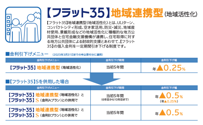 フラット35　地域連携型　チラシ表示