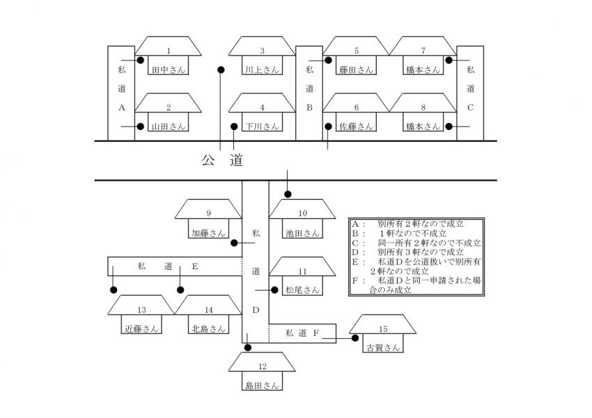 私道申請の要件図