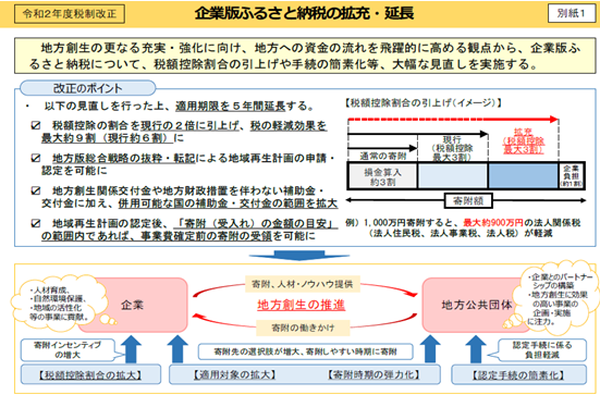 企業型ふるさと納税の拡充・延長