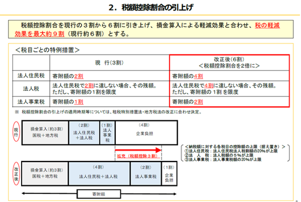 税額控除割合の引き下げ