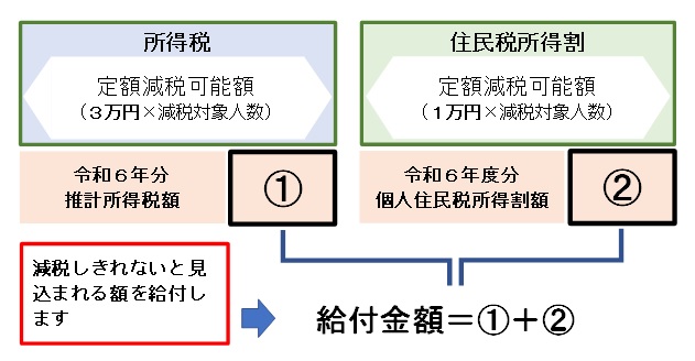 所得税と住民税の減税措置に関する図解