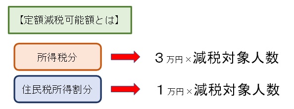 定額減税可能額の説明図