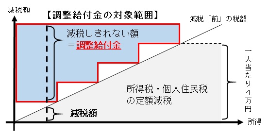 調整給付金の対象範囲グラフ