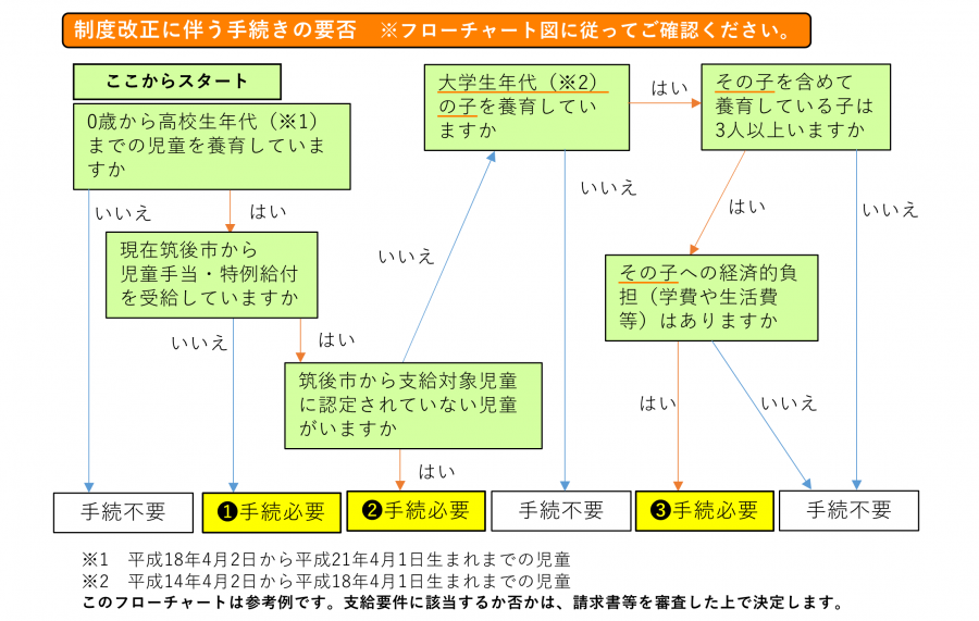 制度改正に伴うて手続きの要否　フローチャート図