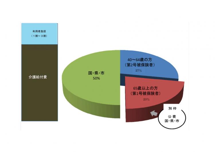 財源の割合グラフ図