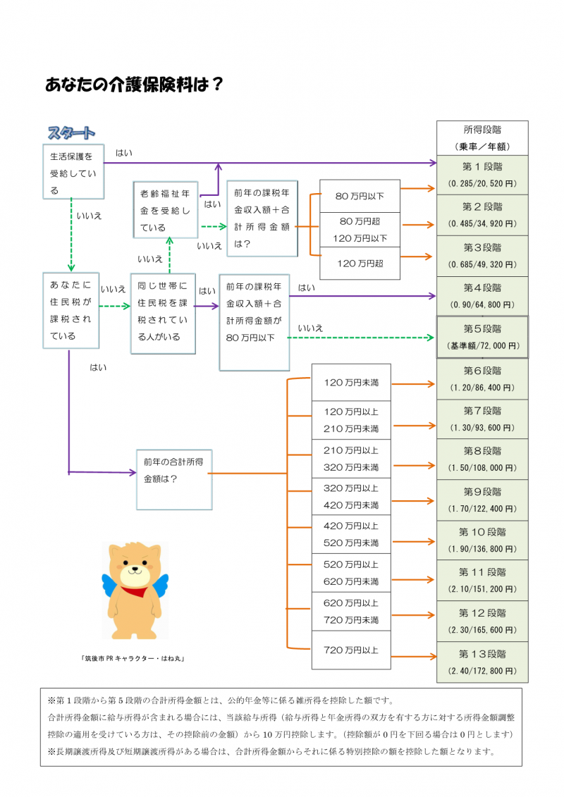 あなたの介護保険料は？はい、いいえで答えるシュミレーション図