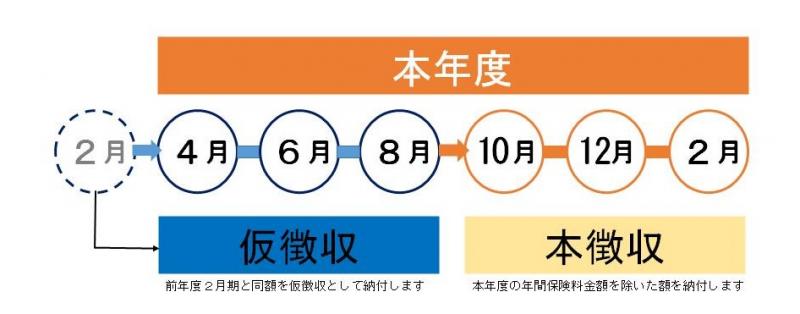 特別徴収における仮徴収と本徴収の納付額説明図（4・6・8月は仮徴収、10・12・2月は本徴収）