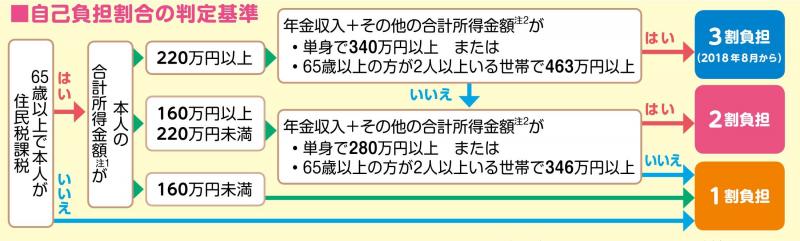 負担割合の判定の流れ