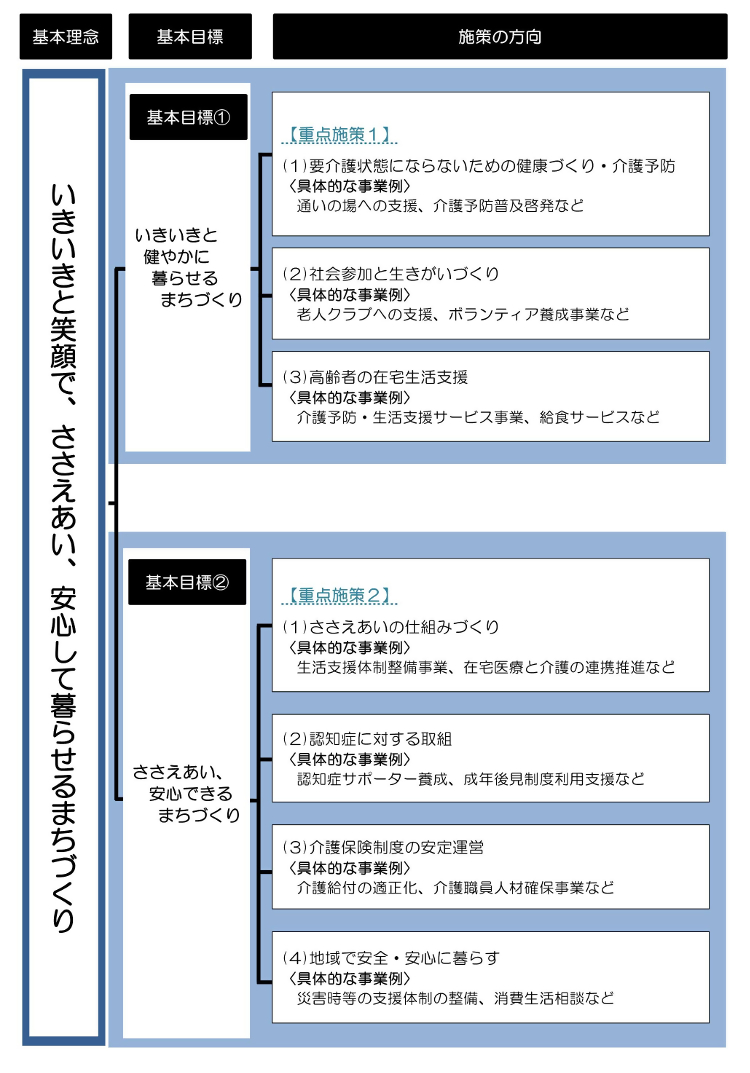 ９期計画の施策の体系