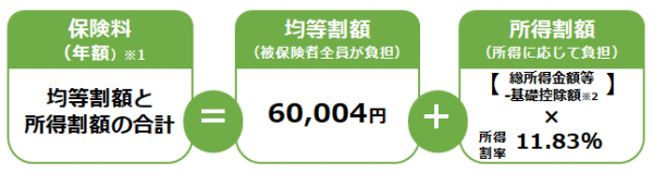 保険料の計算方法