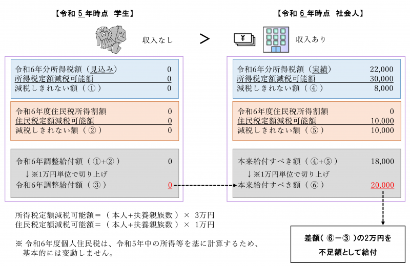 不足額給付イメージ 不足額給付イメージ