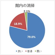 館内清掃アンケート結果 館内清掃アンケート結果