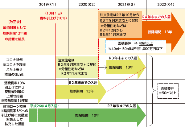財務省HPより 住宅ローン控除の特例延長の図 財務省HPより 住宅ローン控除の特例延長の図