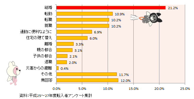 筑後市転入者アンケート図 筑後市転入者アンケート図