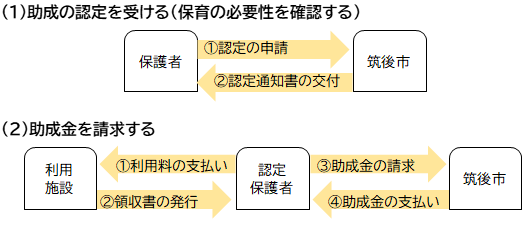 助成金を受ける流れ 助成金を受ける流れ