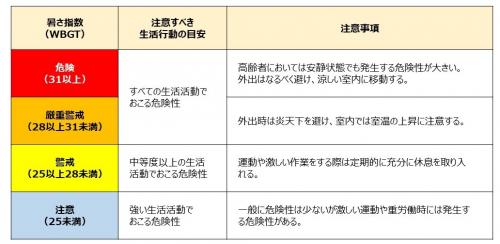 WBGT日常生活に関する指標