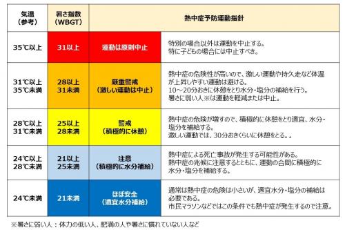 WBGT運動に関する指標
