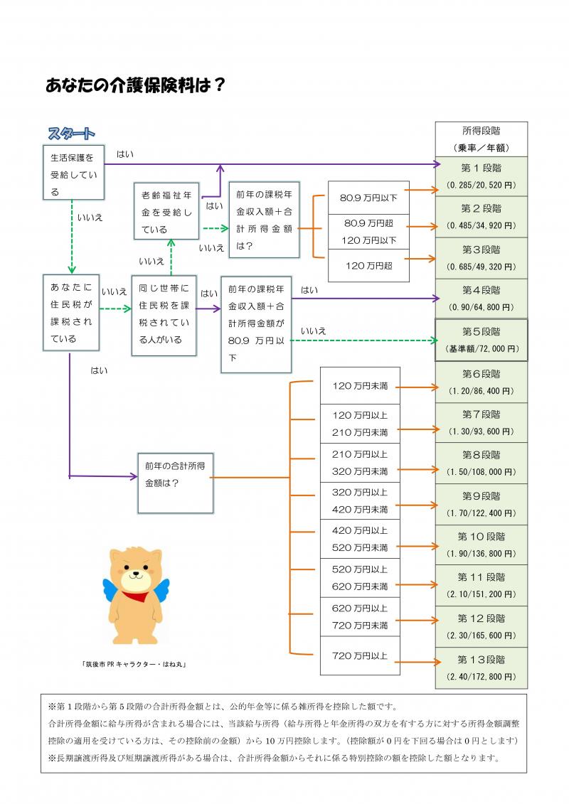 あなたの介護保険料は？はい、いいえで答えるシミュレーション図