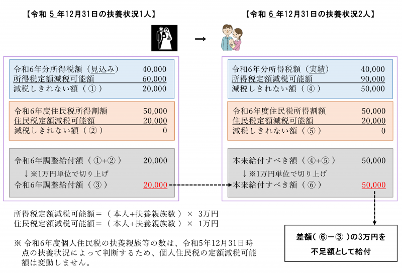 不足額給付イメージ